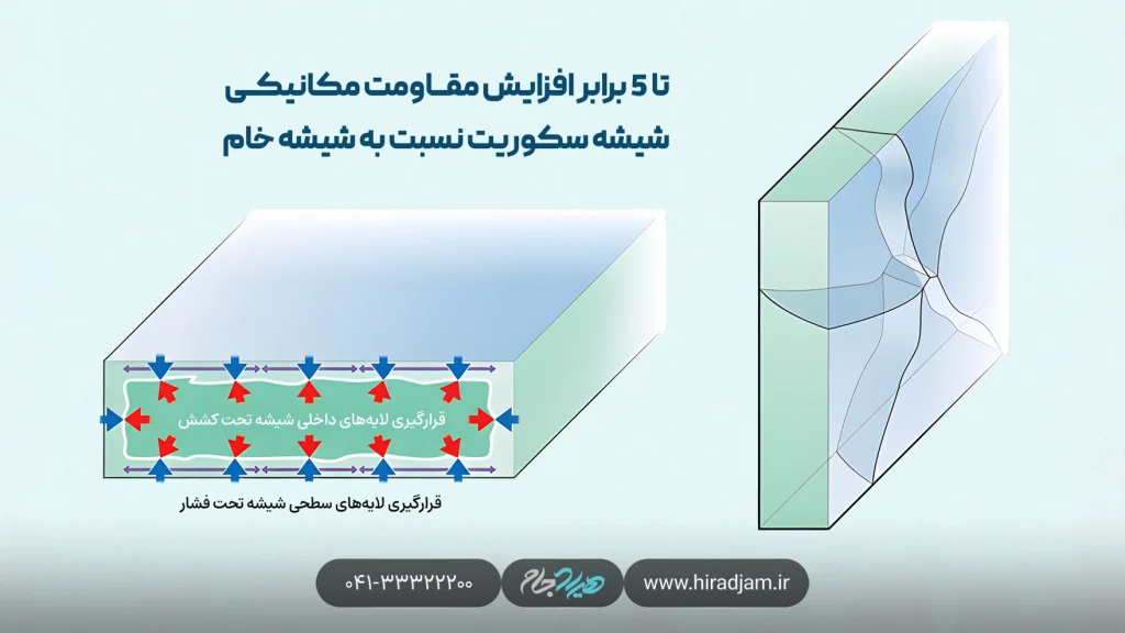 فرق شیشه سکوریت و شیشه ساده (خام)